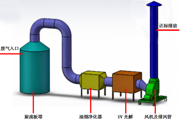 安徽橡膠行業(yè)廢氣處理工程3D圖