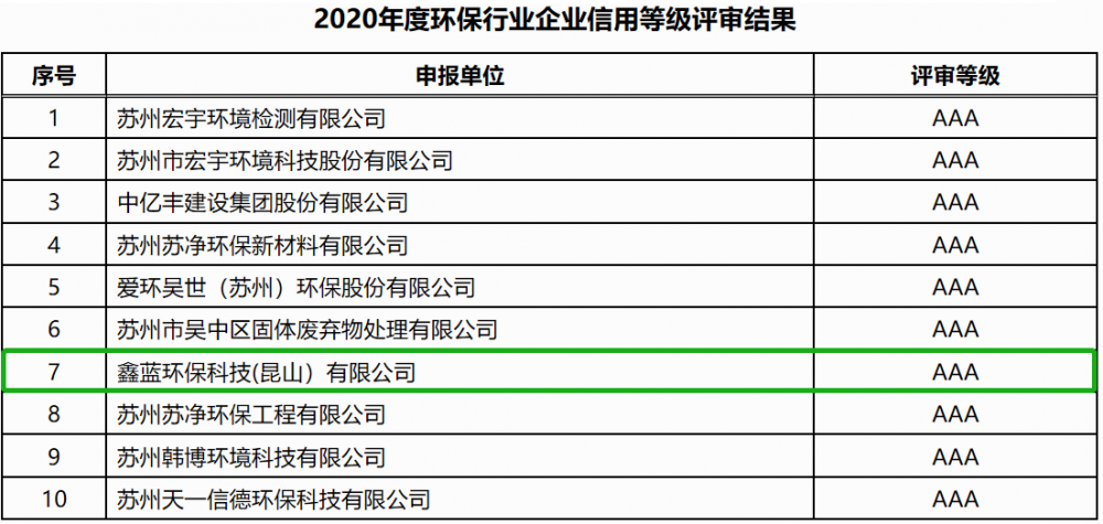 鑫藍環(huán)保通過企業(yè)信用等級AAA級企業(yè)認證